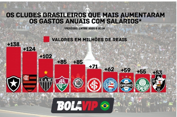 Botafogo e Atlético estão entre clubes que mais aumentaram folha salarial