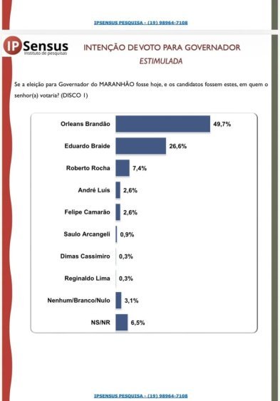 Orleans soma 49,7% e é preferido dos imperatrizenses na disputa para o governo do Maranhão